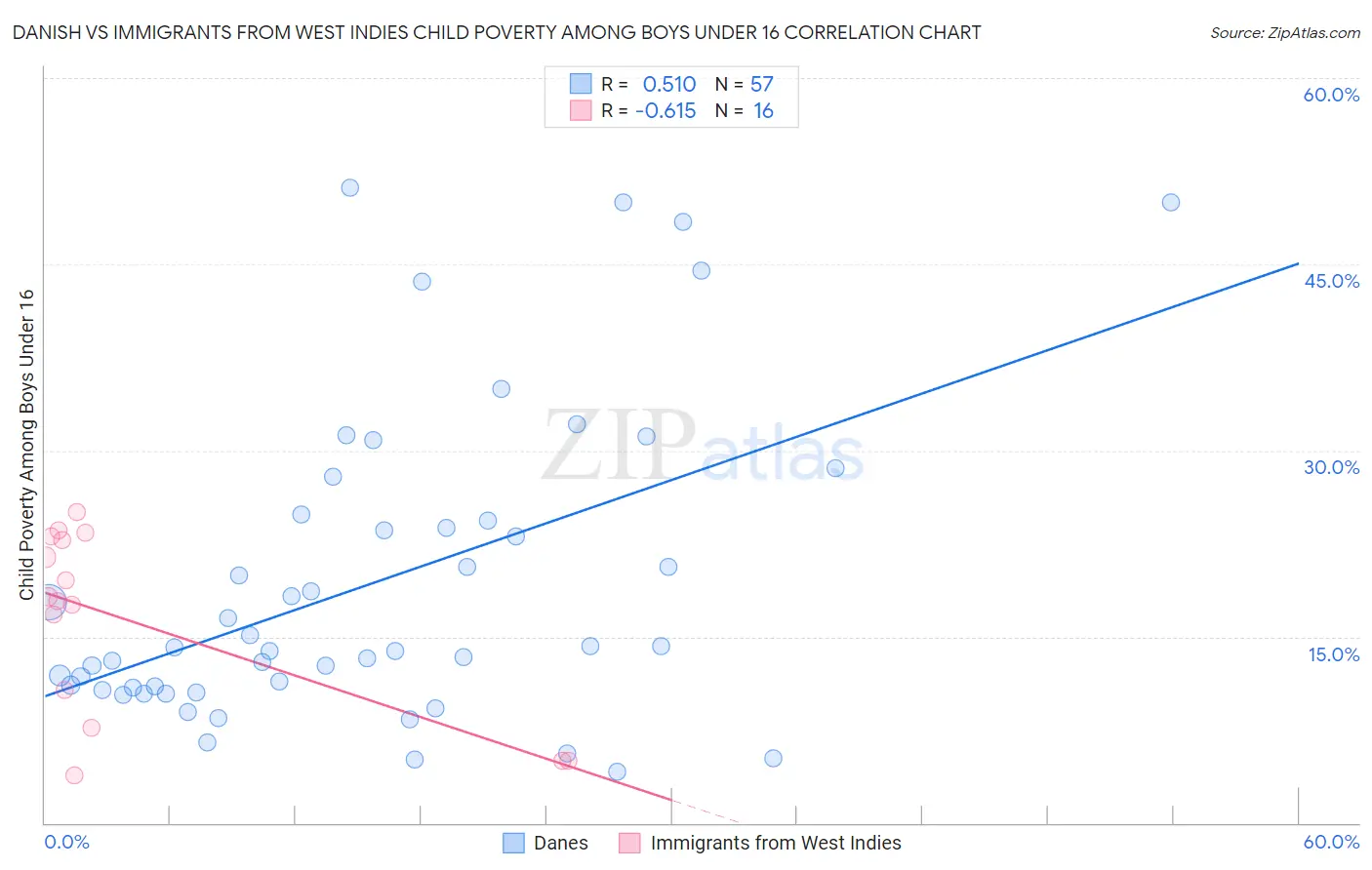 Danish vs Immigrants from West Indies Child Poverty Among Boys Under 16
