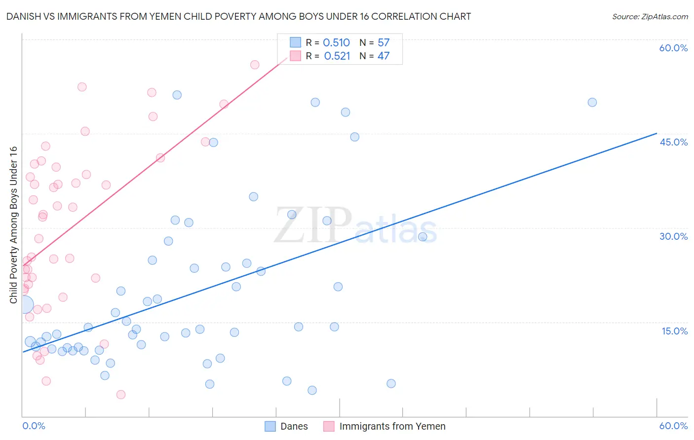 Danish vs Immigrants from Yemen Child Poverty Among Boys Under 16