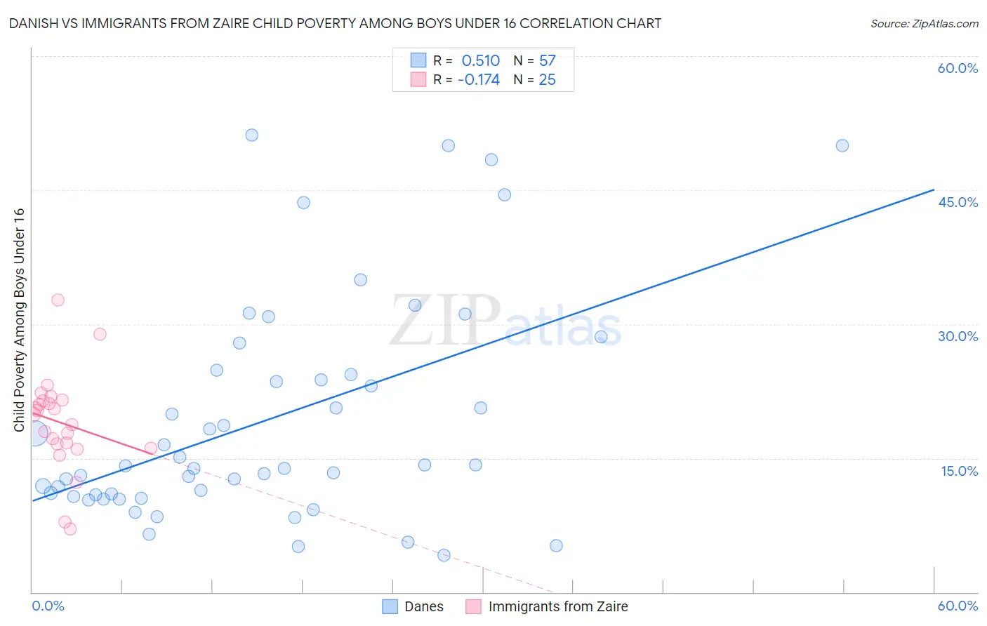 Danish vs Immigrants from Zaire Child Poverty Among Boys Under 16