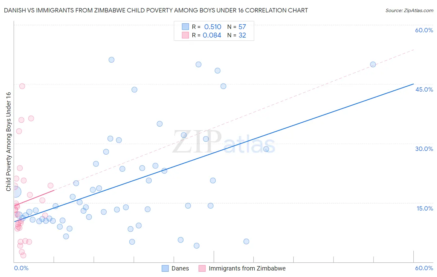 Danish vs Immigrants from Zimbabwe Child Poverty Among Boys Under 16