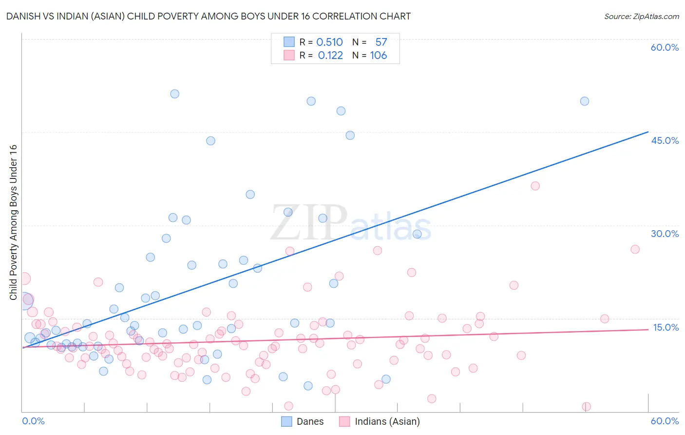 Danish vs Indian (Asian) Child Poverty Among Boys Under 16