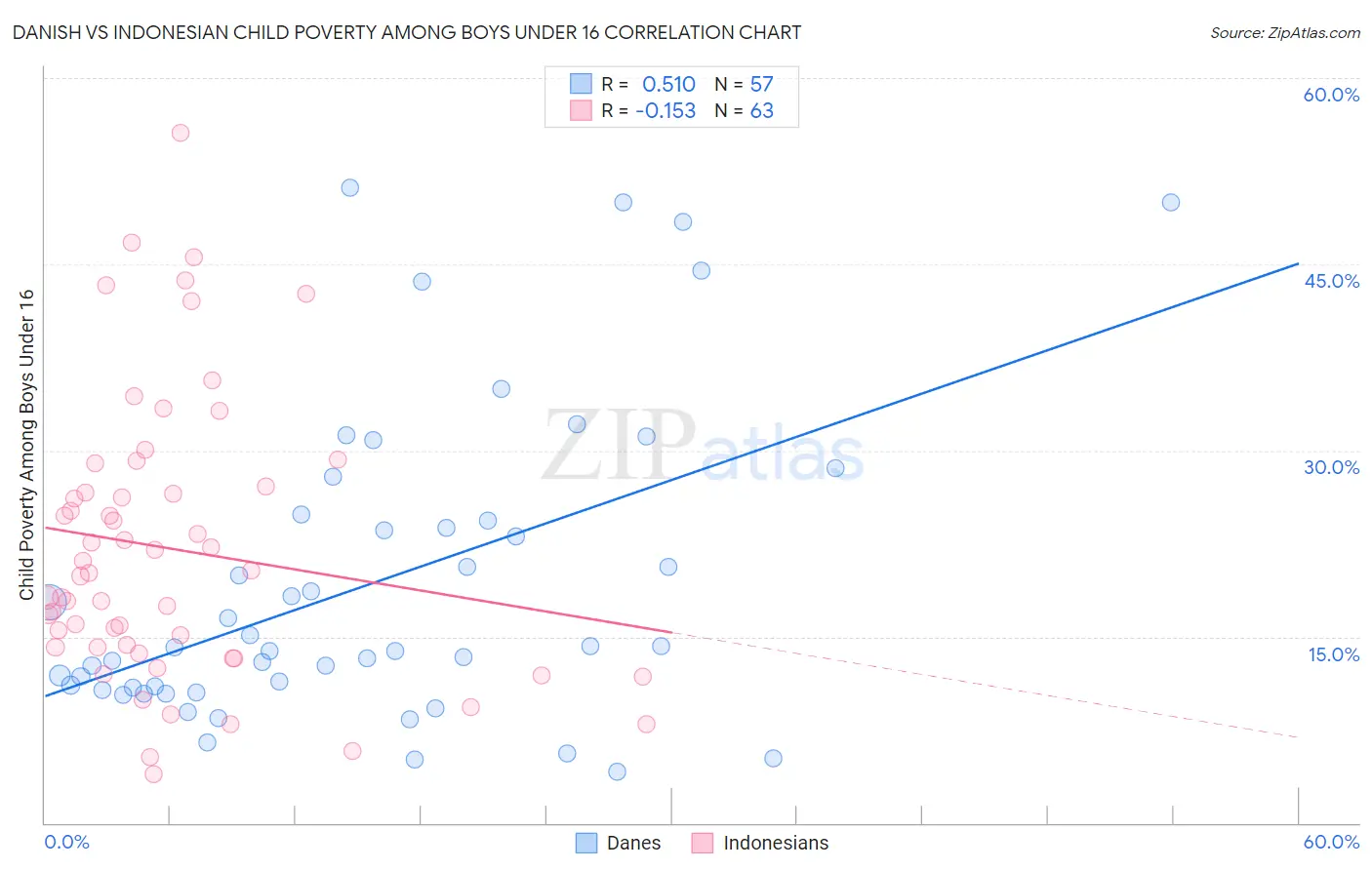 Danish vs Indonesian Child Poverty Among Boys Under 16