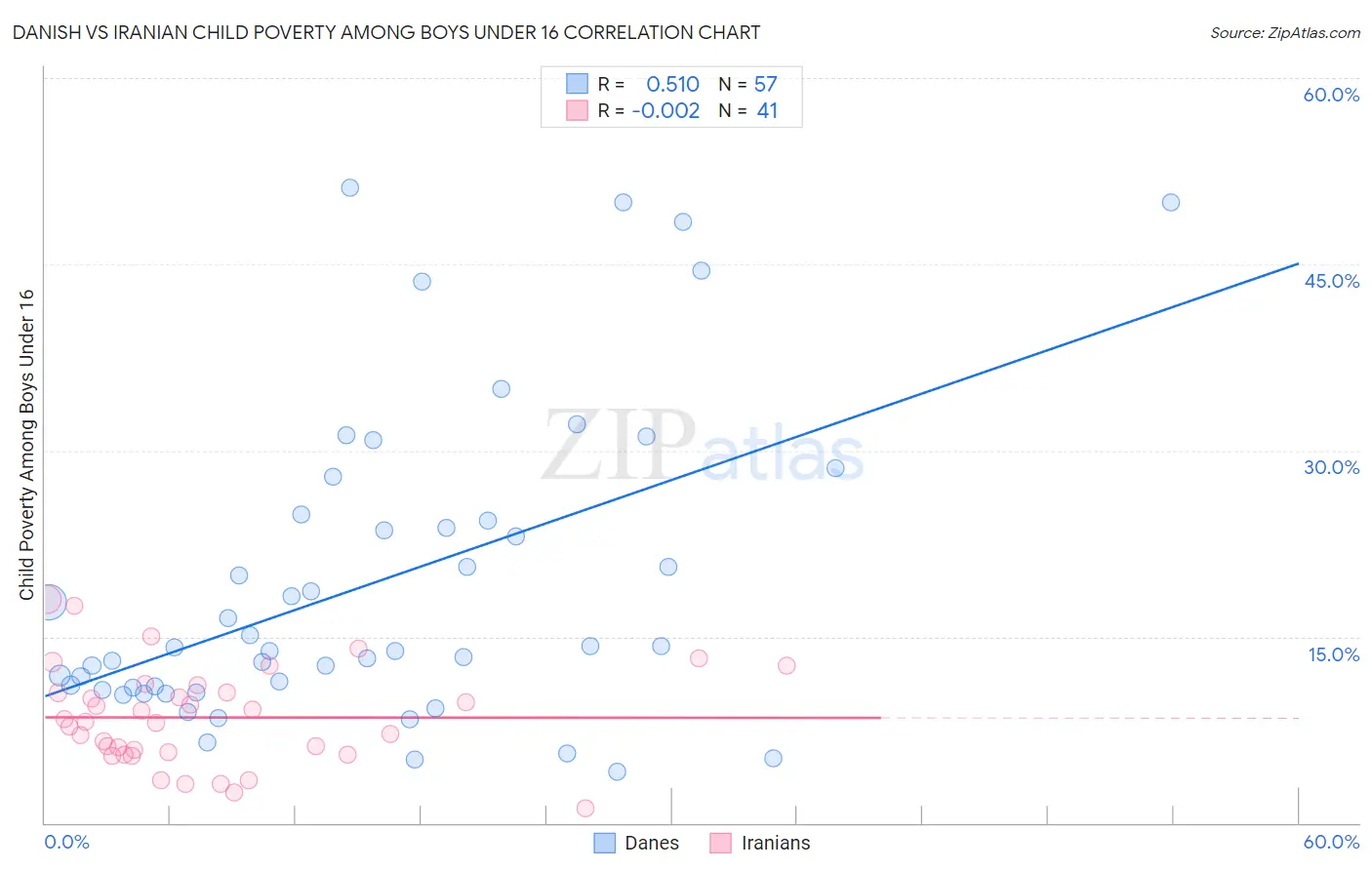 Danish vs Iranian Child Poverty Among Boys Under 16