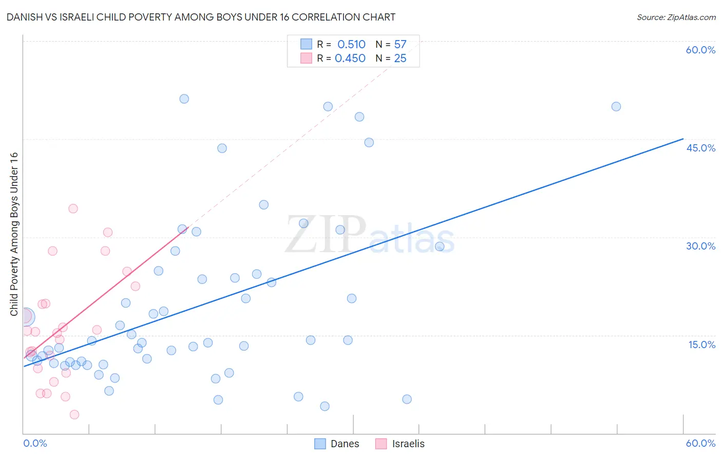 Danish vs Israeli Child Poverty Among Boys Under 16