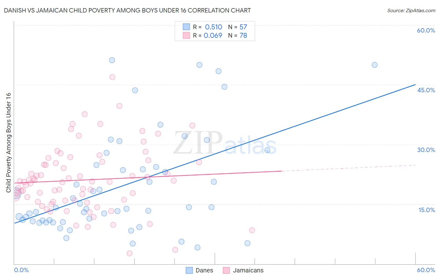 Danish vs Jamaican Child Poverty Among Boys Under 16