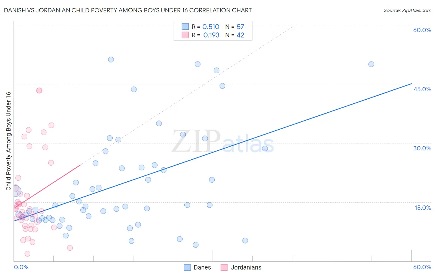 Danish vs Jordanian Child Poverty Among Boys Under 16