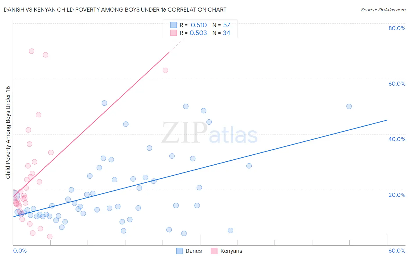 Danish vs Kenyan Child Poverty Among Boys Under 16