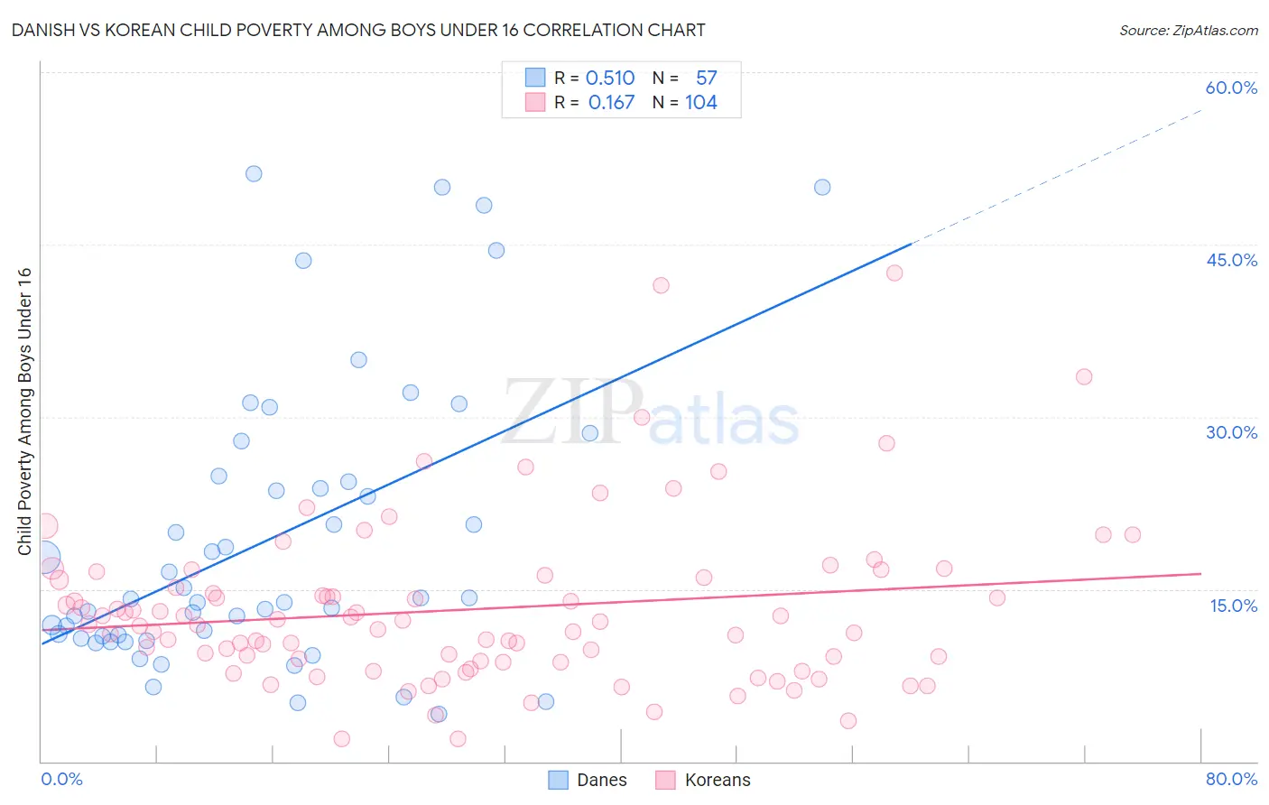 Danish vs Korean Child Poverty Among Boys Under 16