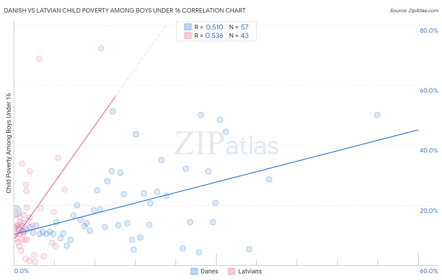 Danish vs Latvian Child Poverty Among Boys Under 16