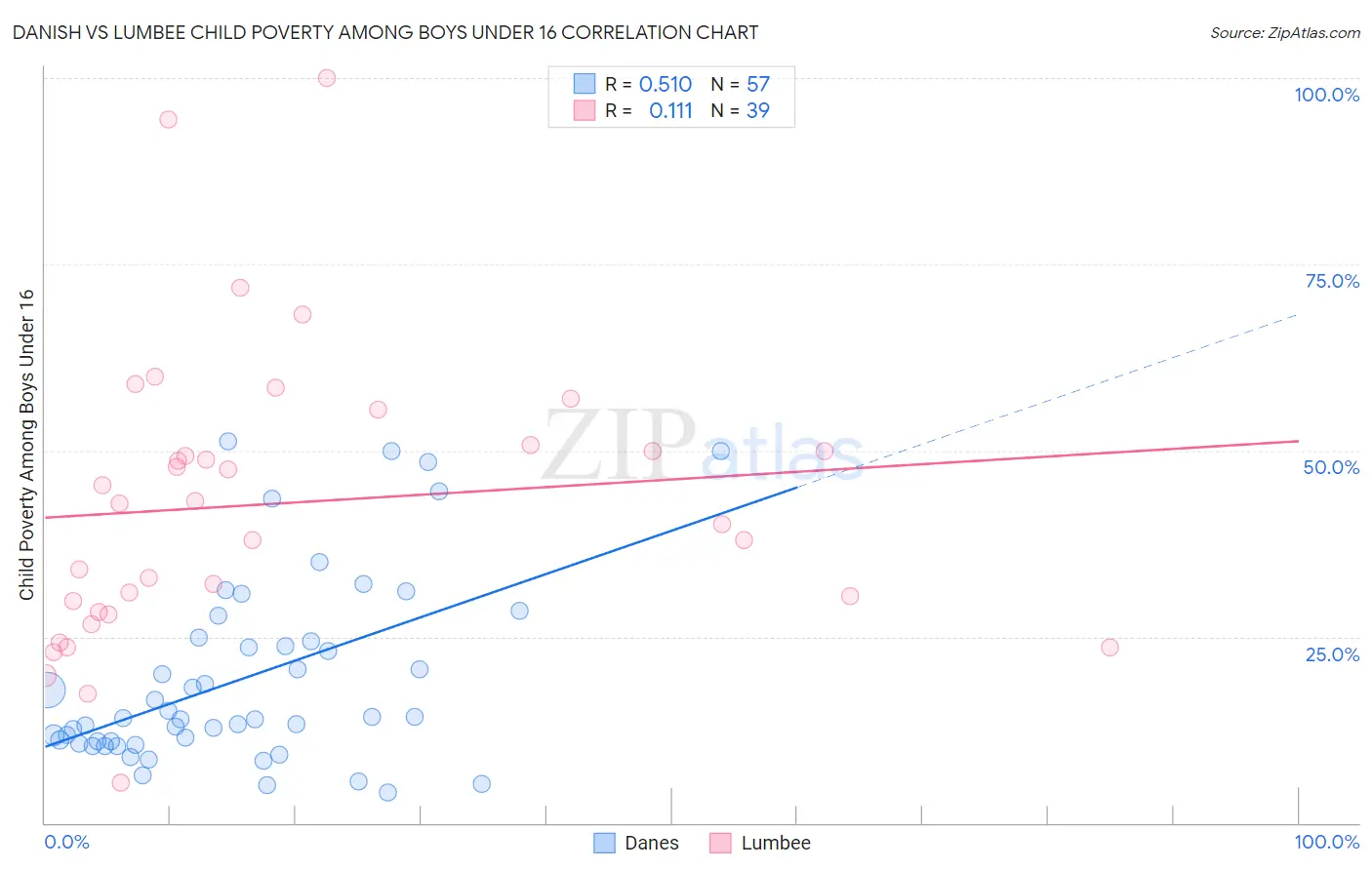 Danish vs Lumbee Child Poverty Among Boys Under 16