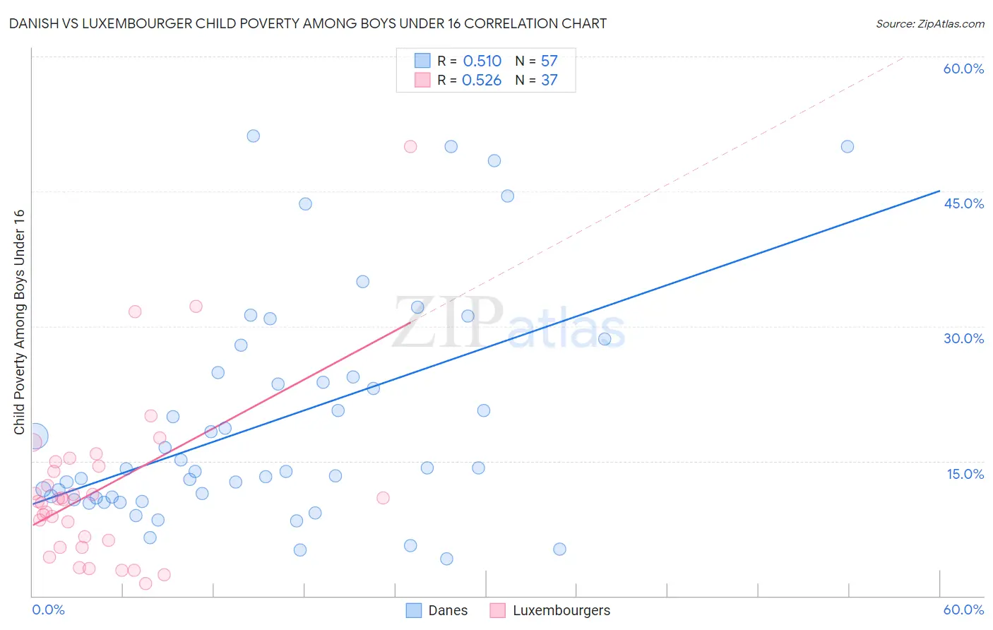 Danish vs Luxembourger Child Poverty Among Boys Under 16