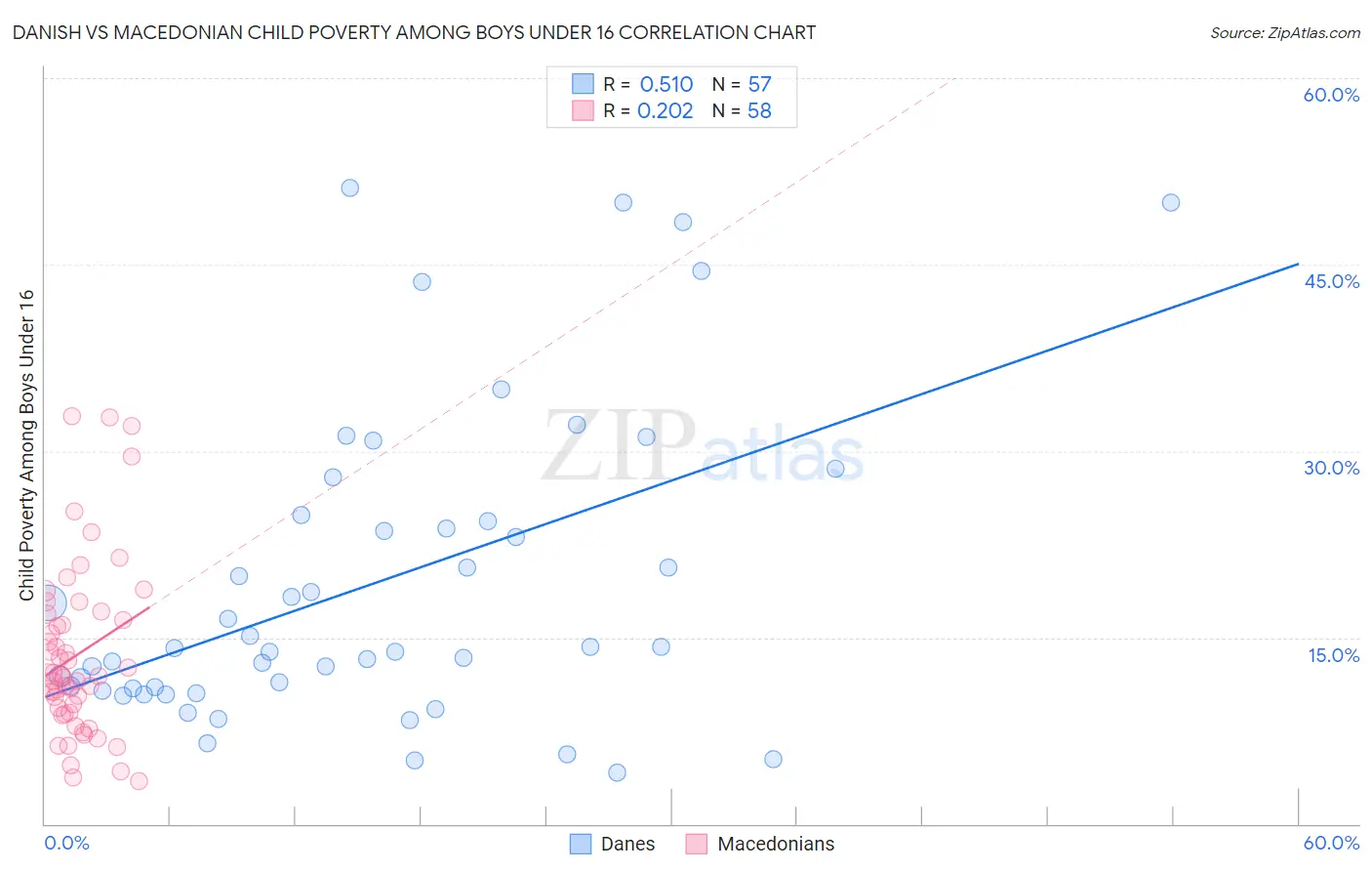 Danish vs Macedonian Child Poverty Among Boys Under 16