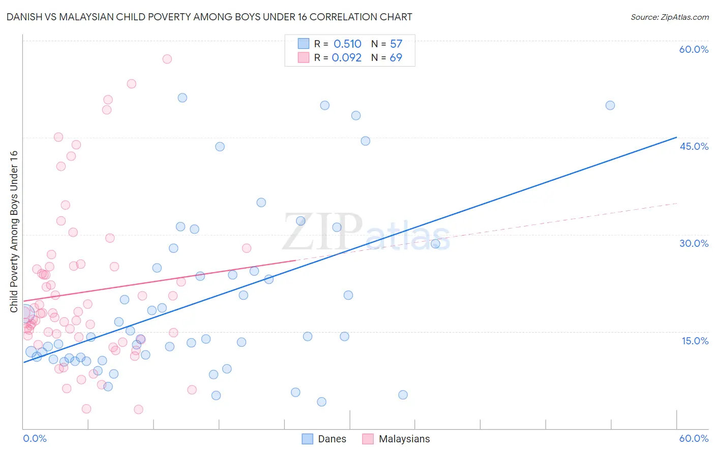 Danish vs Malaysian Child Poverty Among Boys Under 16