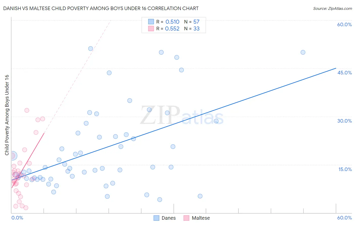 Danish vs Maltese Child Poverty Among Boys Under 16