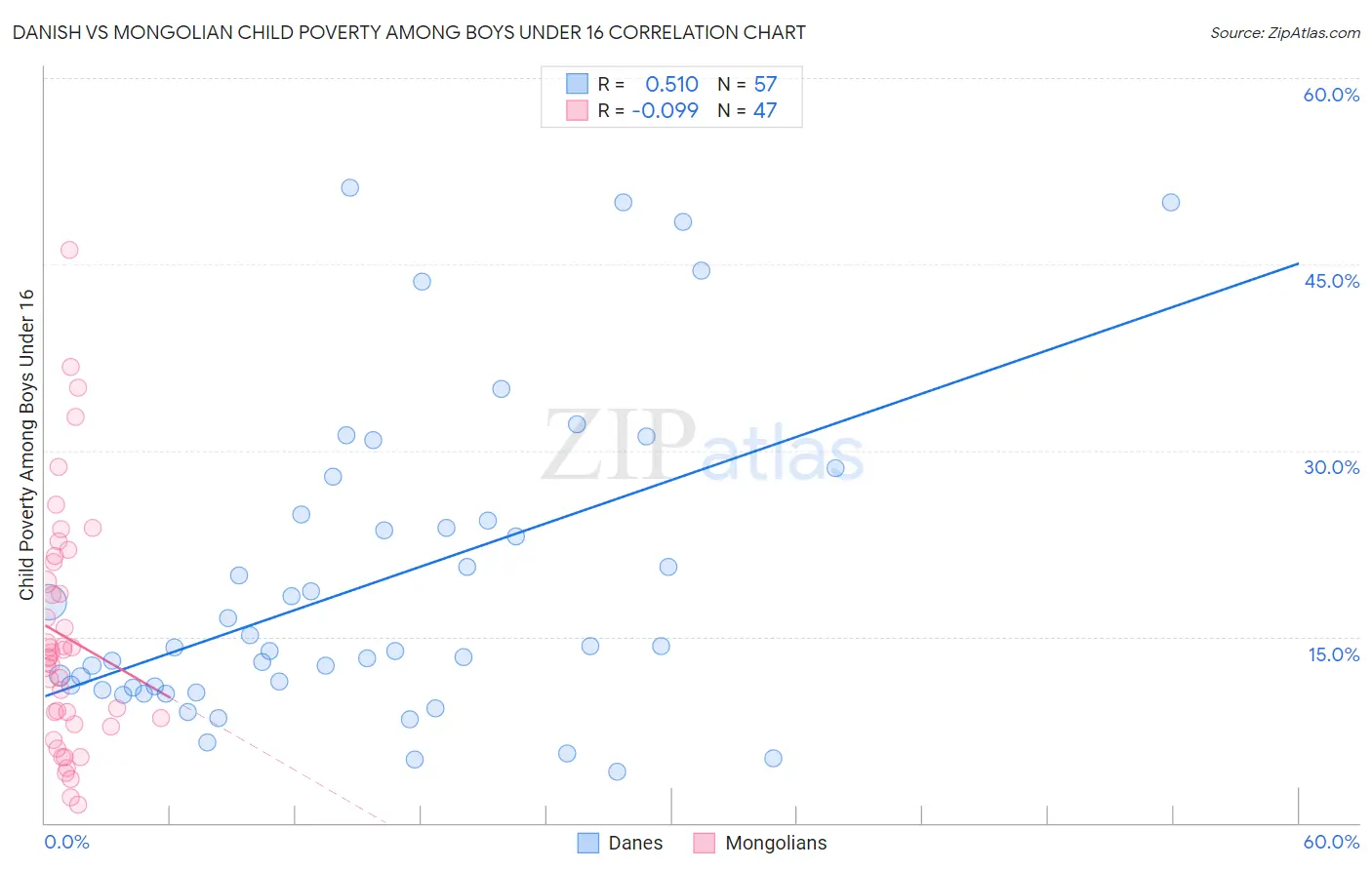 Danish vs Mongolian Child Poverty Among Boys Under 16