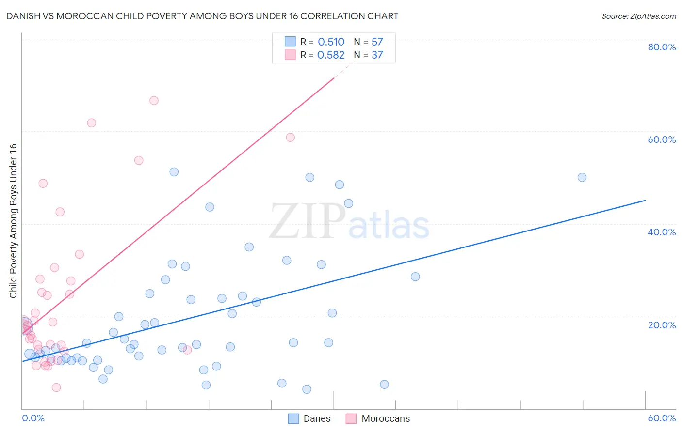 Danish vs Moroccan Child Poverty Among Boys Under 16