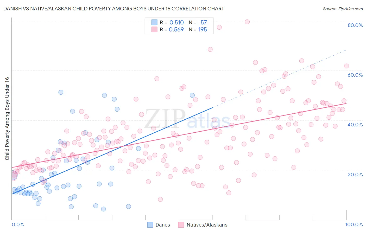 Danish vs Native/Alaskan Child Poverty Among Boys Under 16