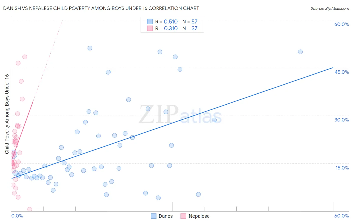 Danish vs Nepalese Child Poverty Among Boys Under 16