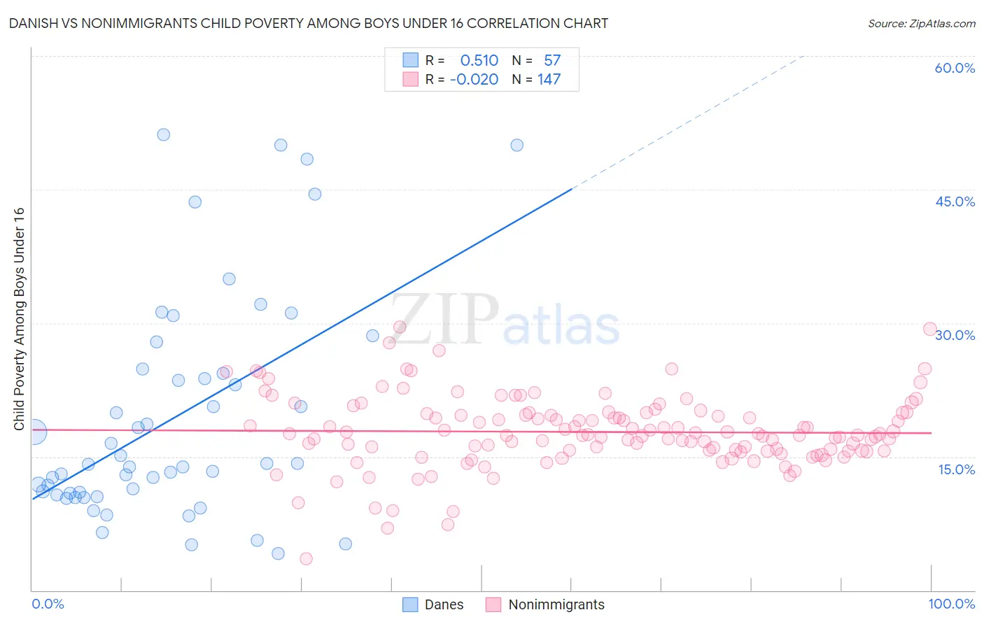 Danish vs Nonimmigrants Child Poverty Among Boys Under 16