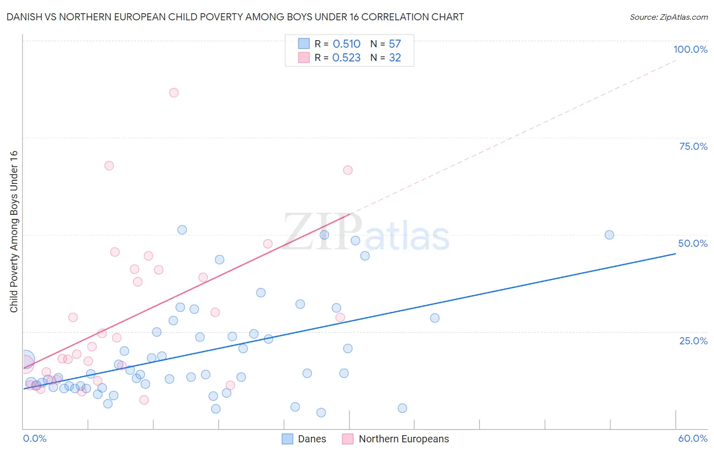 Danish vs Northern European Child Poverty Among Boys Under 16