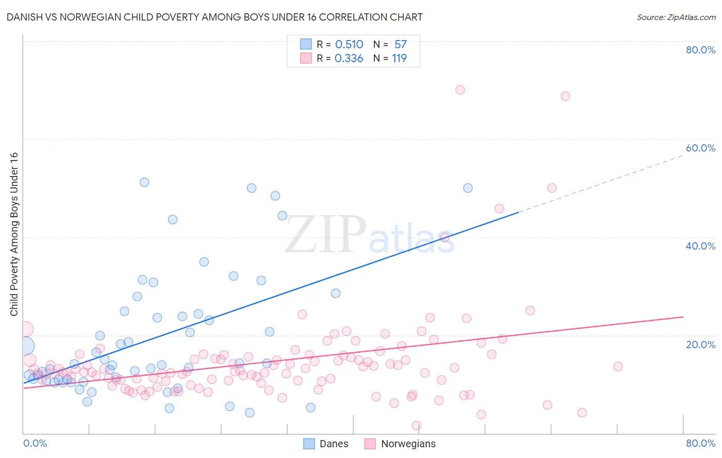 Danish vs Norwegian Child Poverty Among Boys Under 16