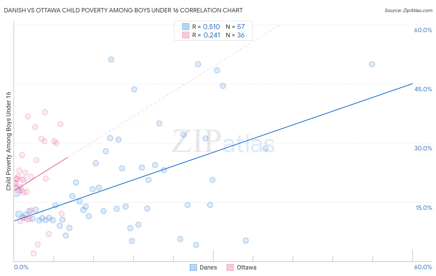 Danish vs Ottawa Child Poverty Among Boys Under 16