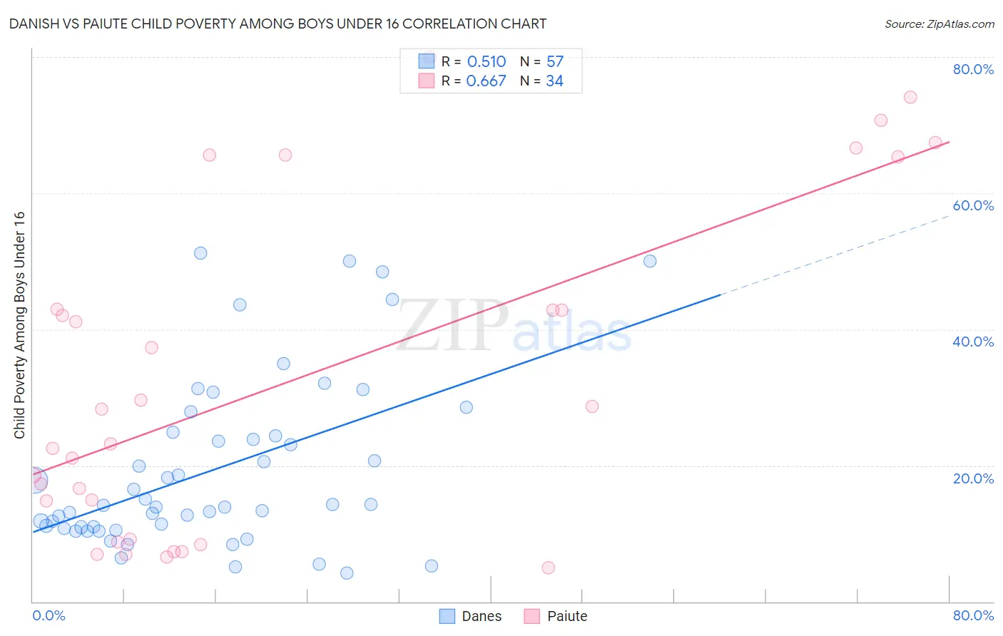 Danish vs Paiute Child Poverty Among Boys Under 16