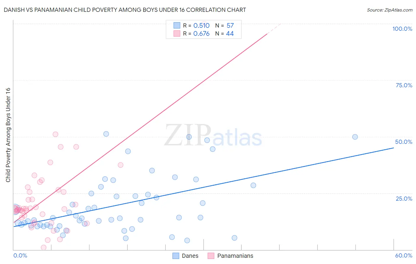 Danish vs Panamanian Child Poverty Among Boys Under 16