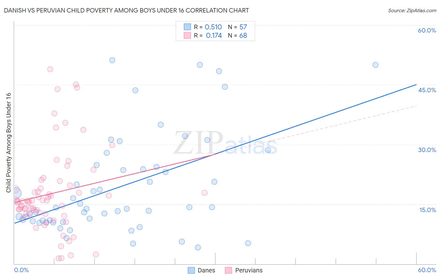 Danish vs Peruvian Child Poverty Among Boys Under 16