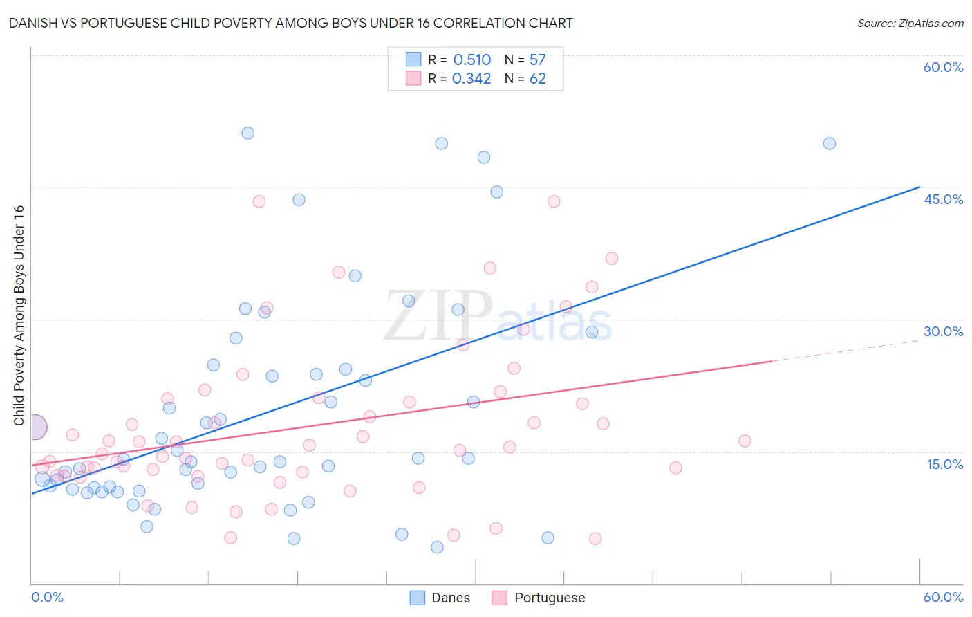 Danish vs Portuguese Child Poverty Among Boys Under 16