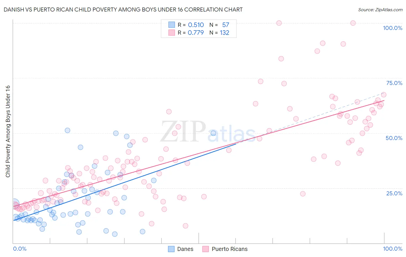 Danish vs Puerto Rican Child Poverty Among Boys Under 16