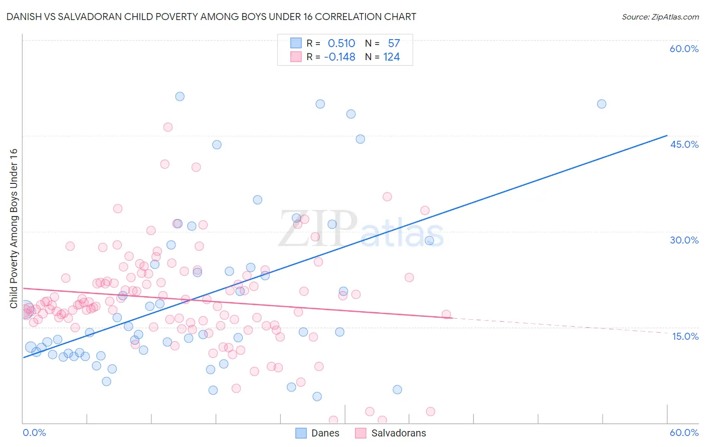 Danish vs Salvadoran Child Poverty Among Boys Under 16