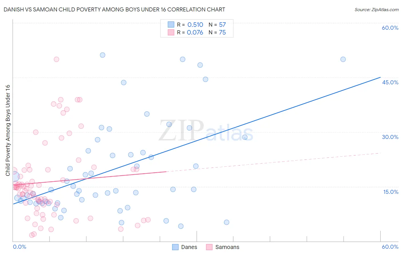 Danish vs Samoan Child Poverty Among Boys Under 16
