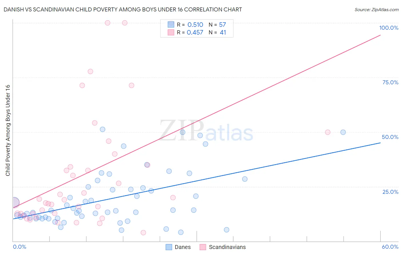 Danish vs Scandinavian Child Poverty Among Boys Under 16
