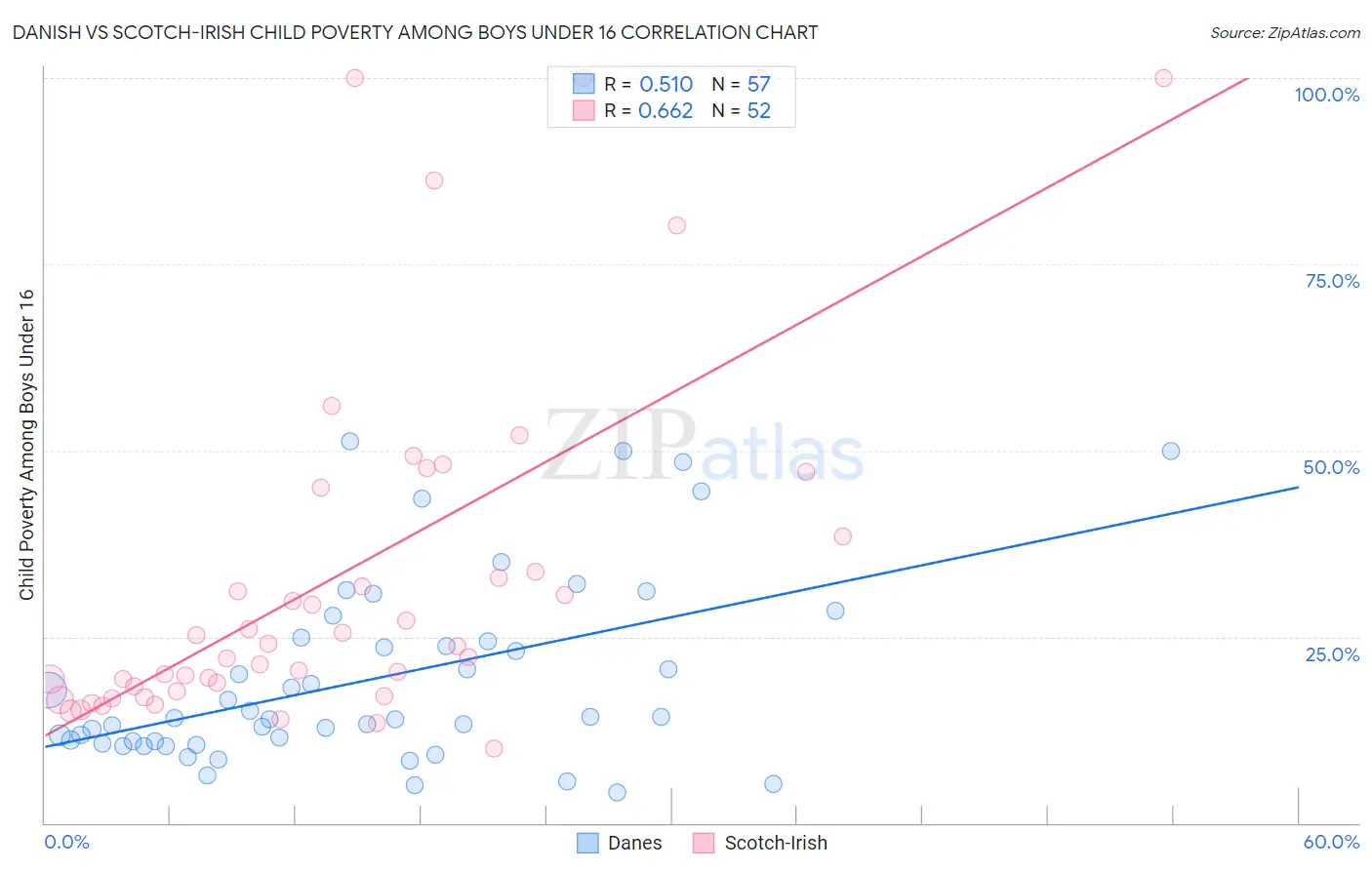 Danish vs Scotch-Irish Child Poverty Among Boys Under 16