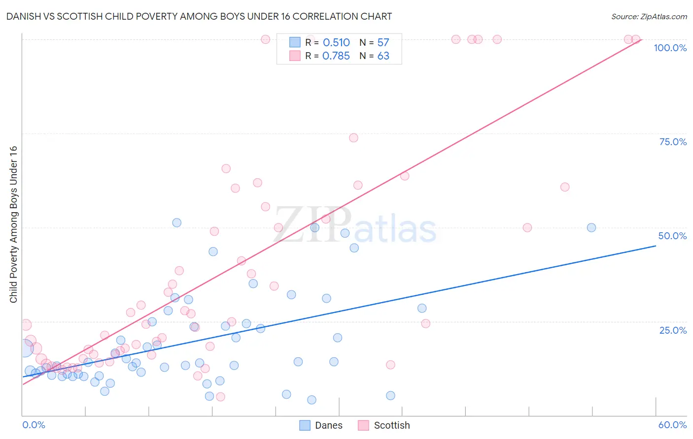 Danish vs Scottish Child Poverty Among Boys Under 16
