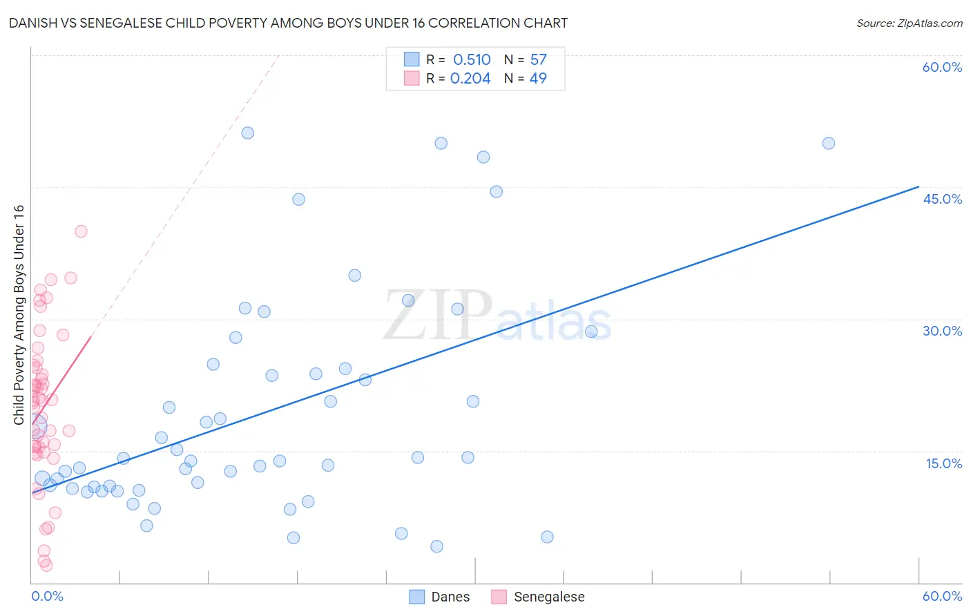 Danish vs Senegalese Child Poverty Among Boys Under 16