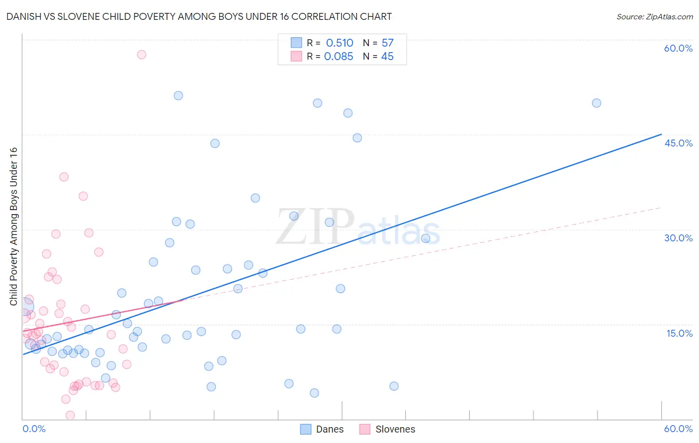 Danish vs Slovene Child Poverty Among Boys Under 16