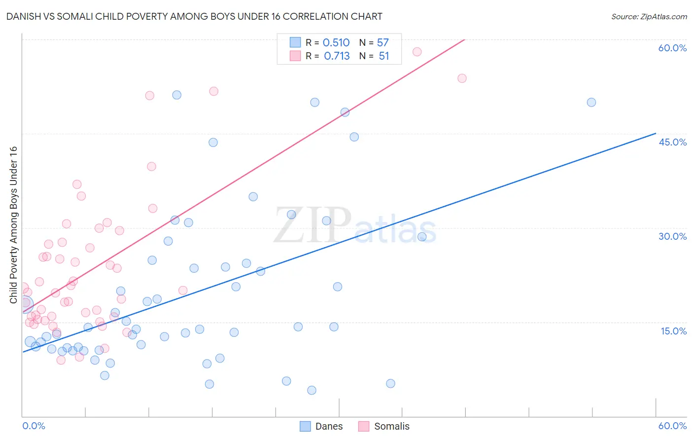 Danish vs Somali Child Poverty Among Boys Under 16