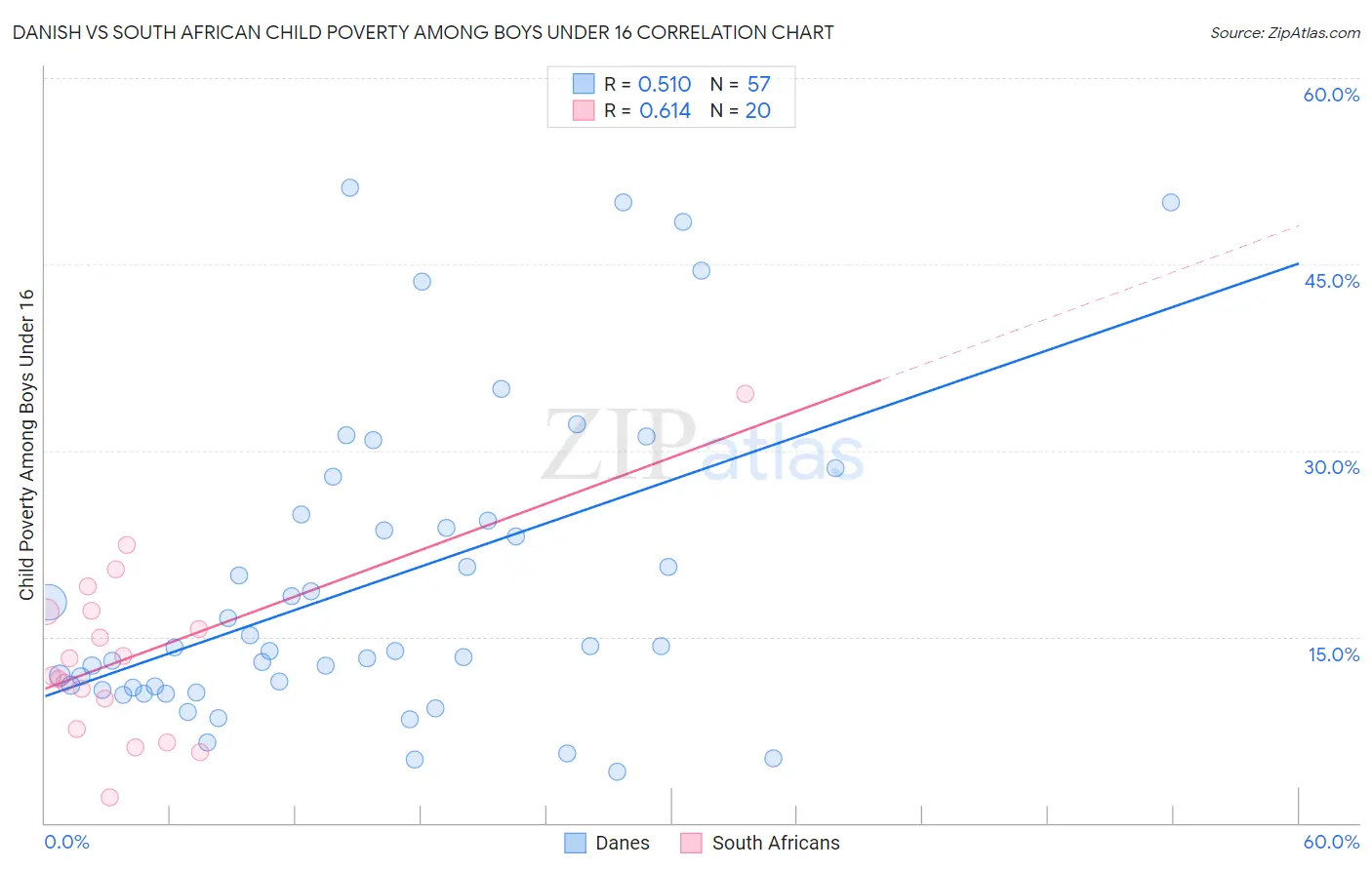 Danish vs South African Child Poverty Among Boys Under 16