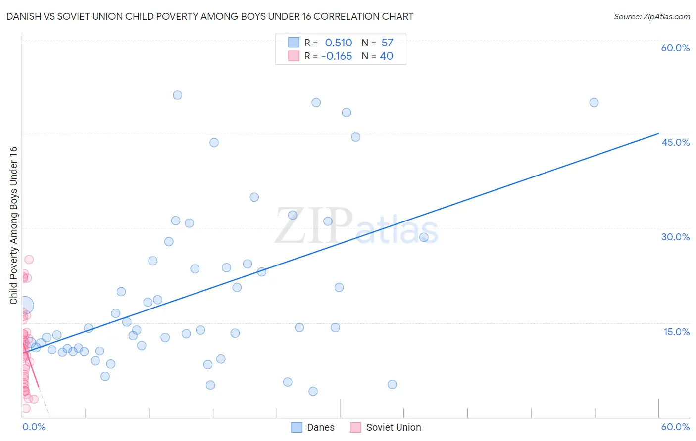 Danish vs Soviet Union Child Poverty Among Boys Under 16
