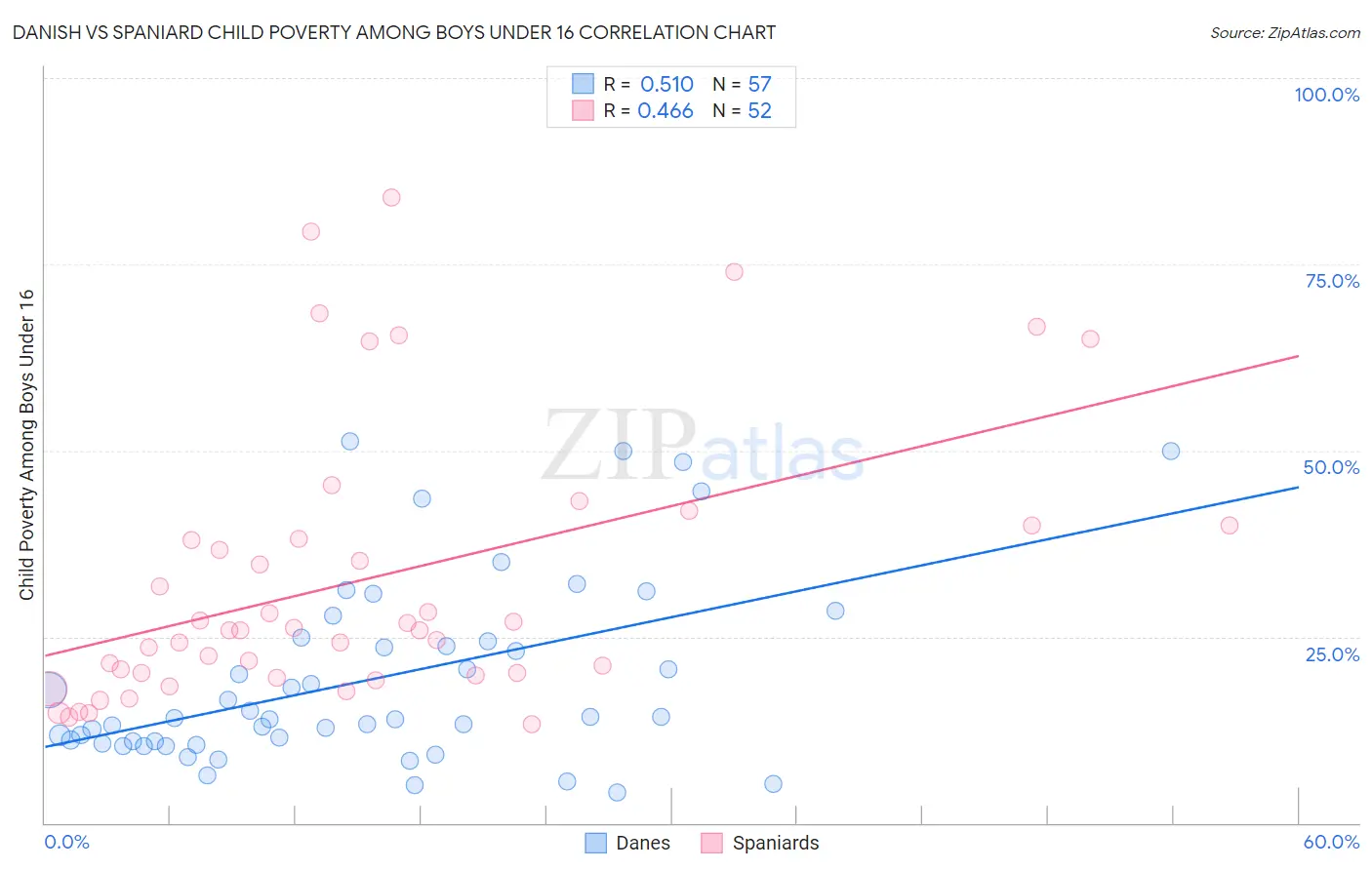 Danish vs Spaniard Child Poverty Among Boys Under 16