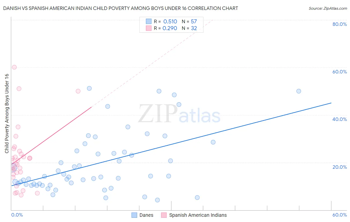 Danish vs Spanish American Indian Child Poverty Among Boys Under 16