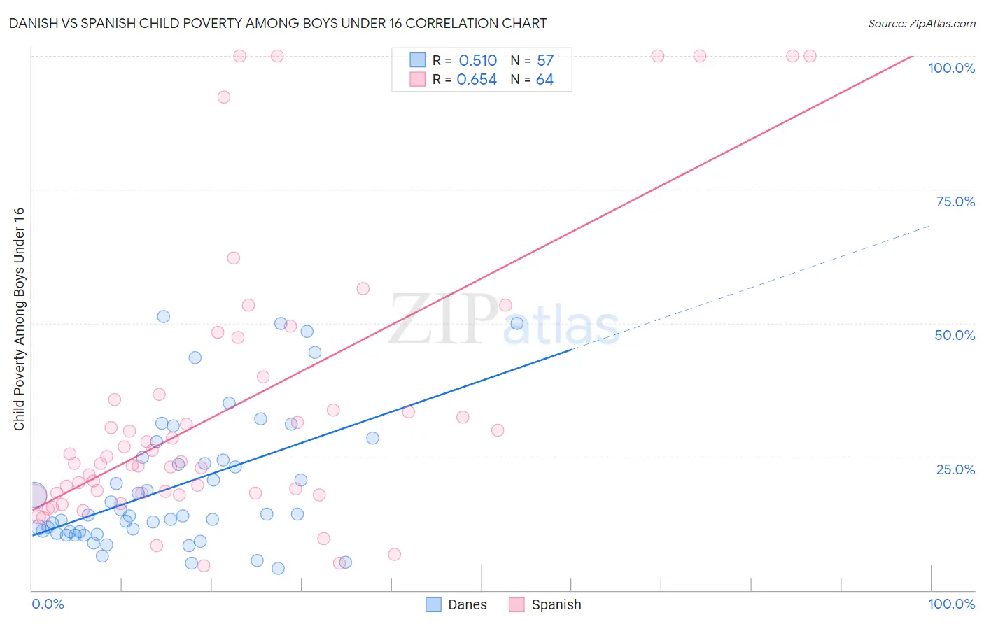 Danish vs Spanish Child Poverty Among Boys Under 16