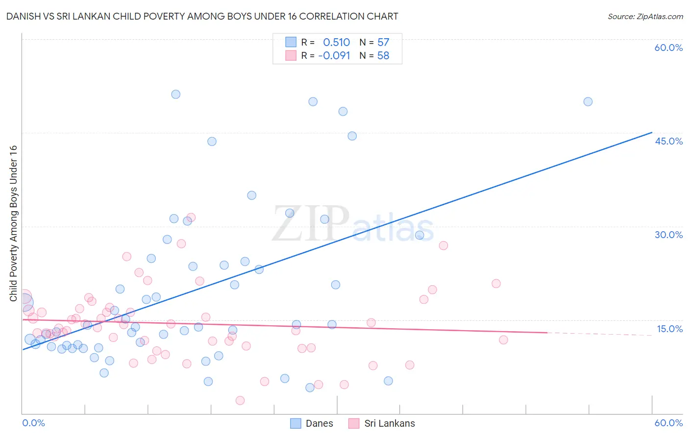 Danish vs Sri Lankan Child Poverty Among Boys Under 16