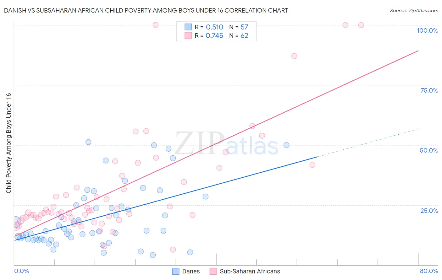 Danish vs Subsaharan African Child Poverty Among Boys Under 16