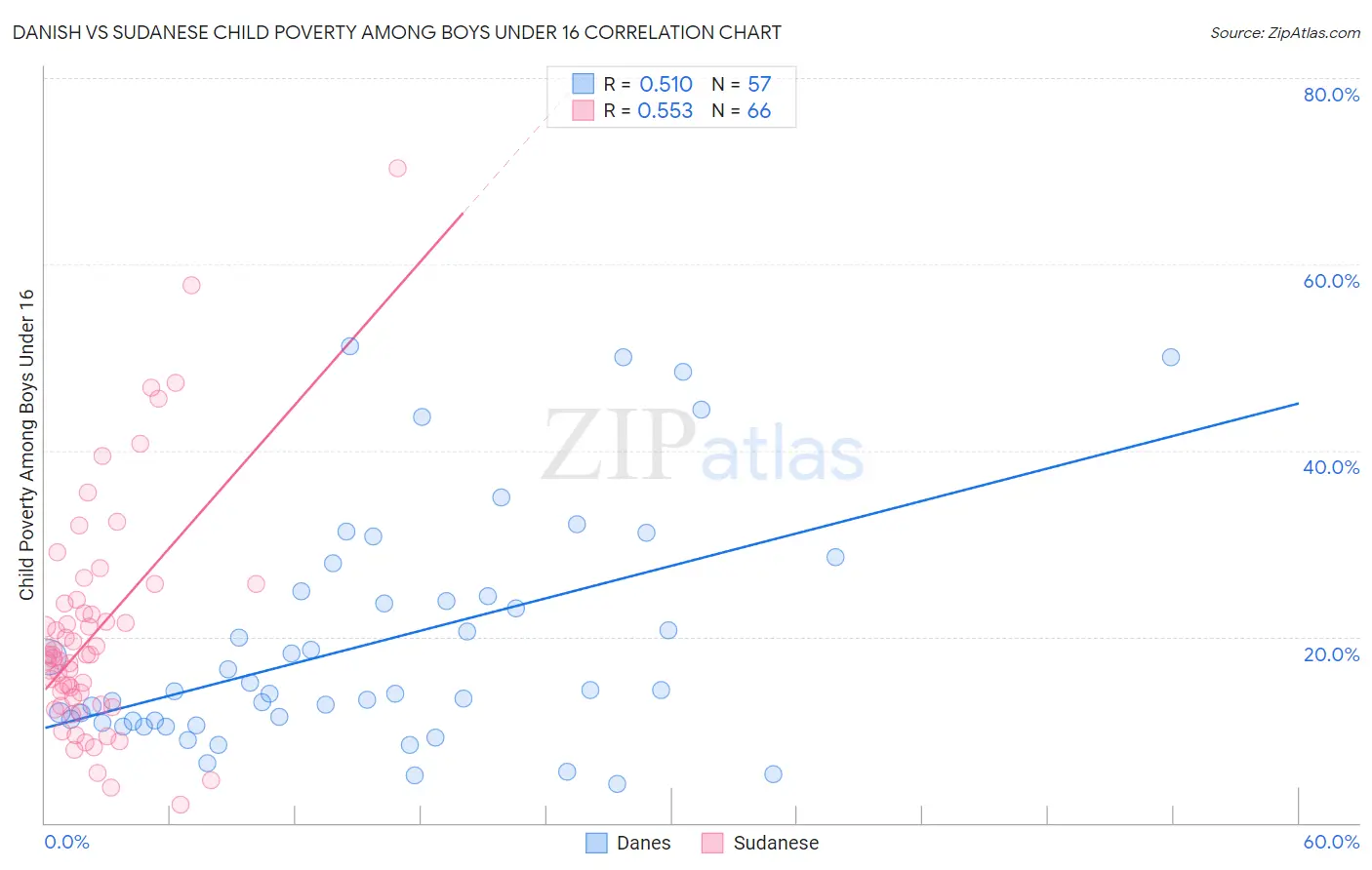 Danish vs Sudanese Child Poverty Among Boys Under 16