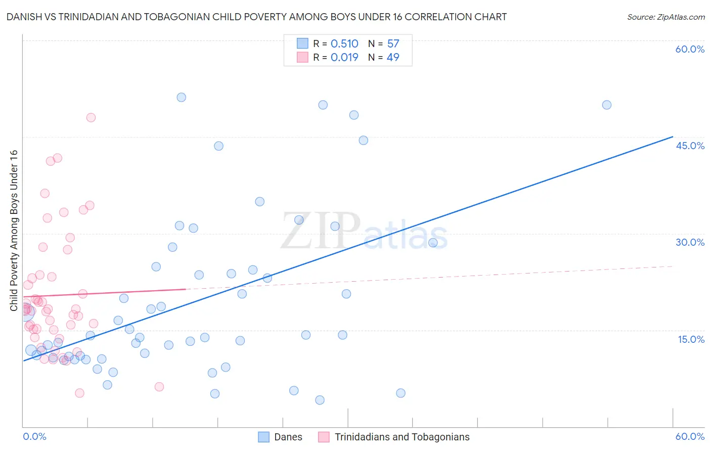 Danish vs Trinidadian and Tobagonian Child Poverty Among Boys Under 16