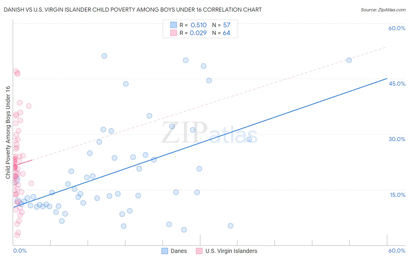 Danish vs U.S. Virgin Islander Child Poverty Among Boys Under 16