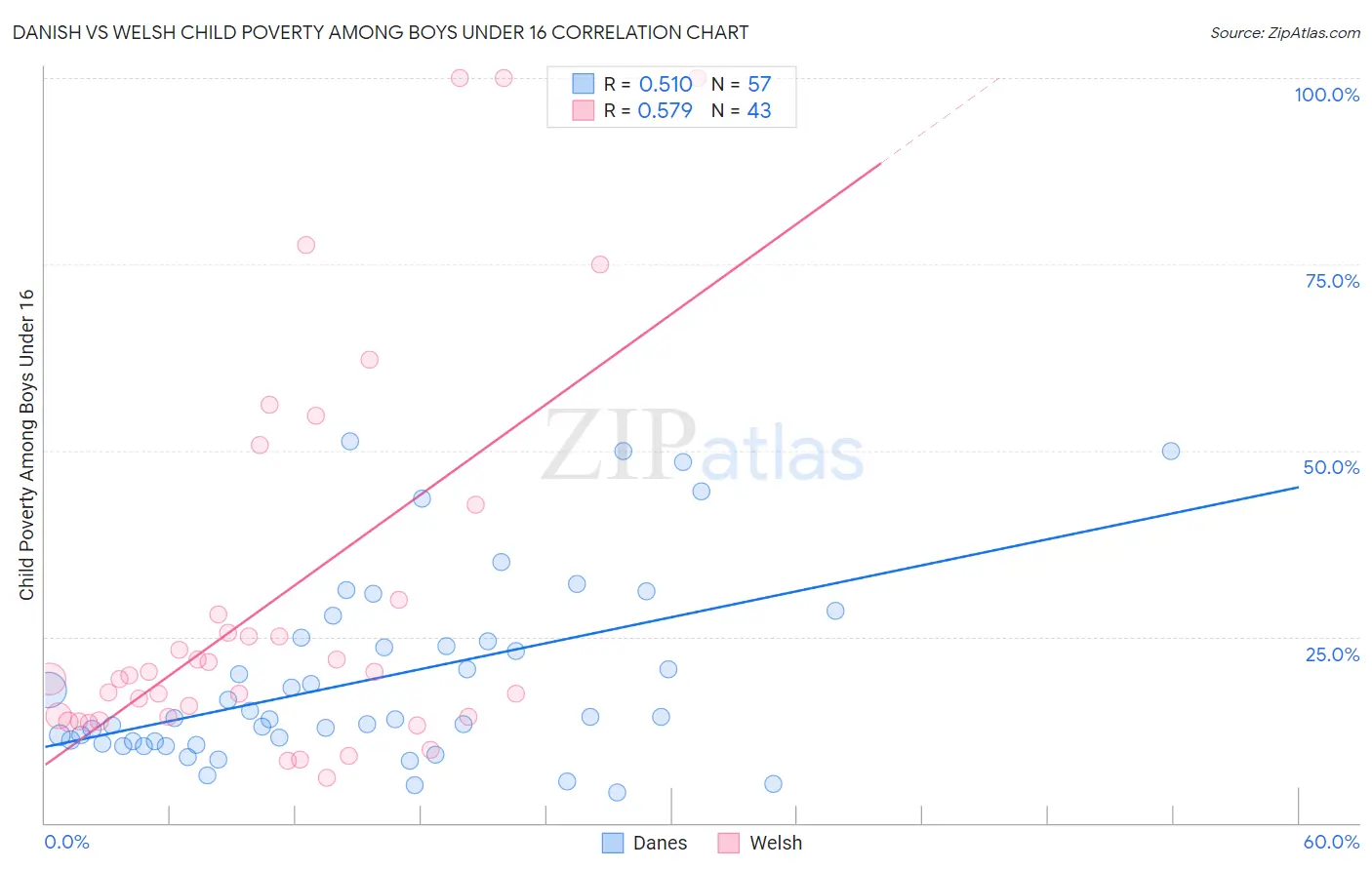 Danish vs Welsh Child Poverty Among Boys Under 16